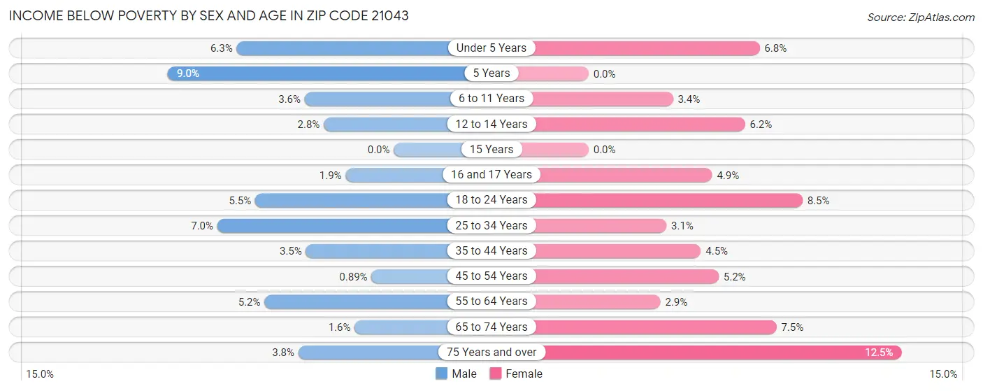 Income Below Poverty by Sex and Age in Zip Code 21043