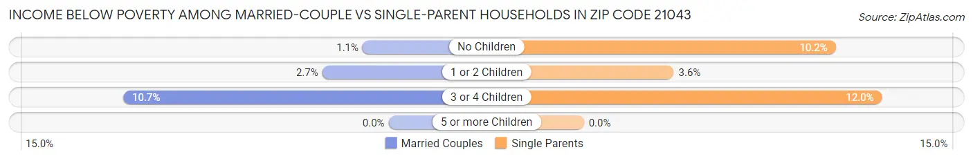 Income Below Poverty Among Married-Couple vs Single-Parent Households in Zip Code 21043