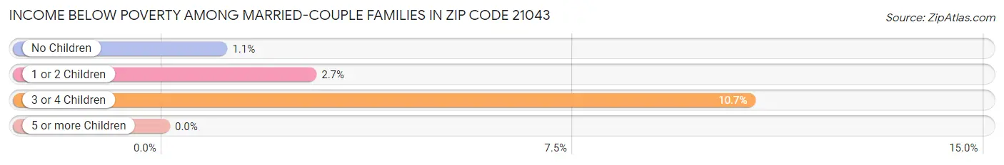 Income Below Poverty Among Married-Couple Families in Zip Code 21043