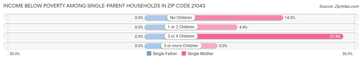 Income Below Poverty Among Single-Parent Households in Zip Code 21043