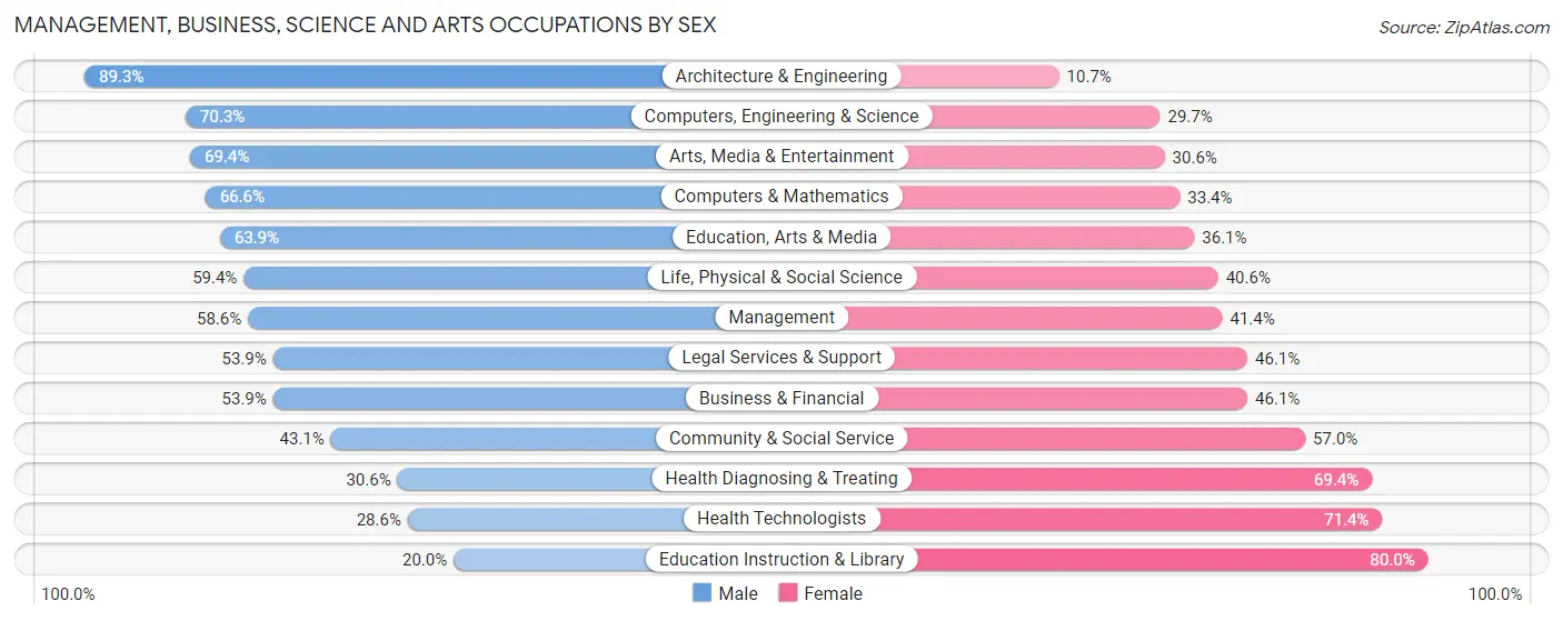 Management, Business, Science and Arts Occupations by Sex in Zip Code 21043