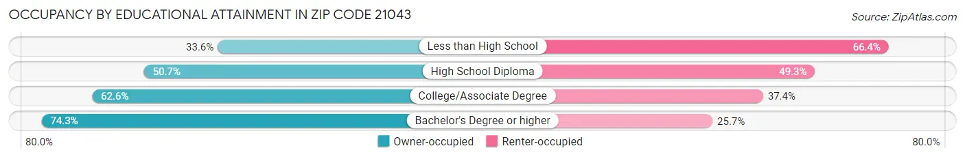 Occupancy by Educational Attainment in Zip Code 21043