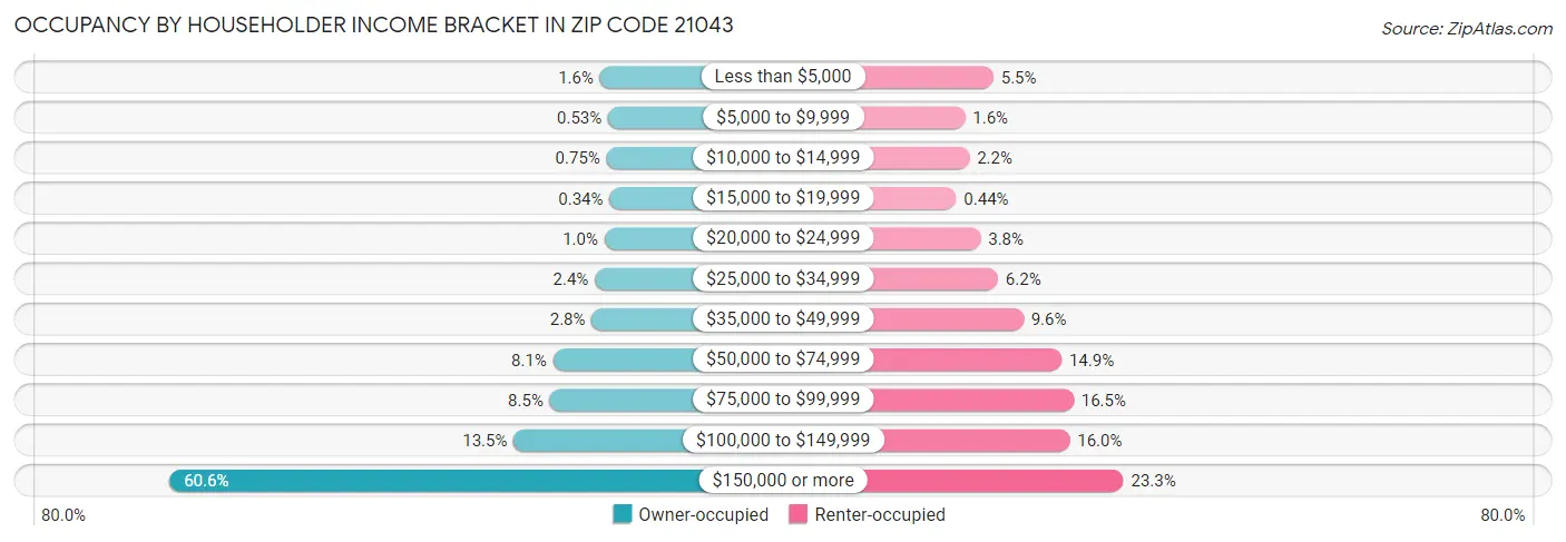 Occupancy by Householder Income Bracket in Zip Code 21043