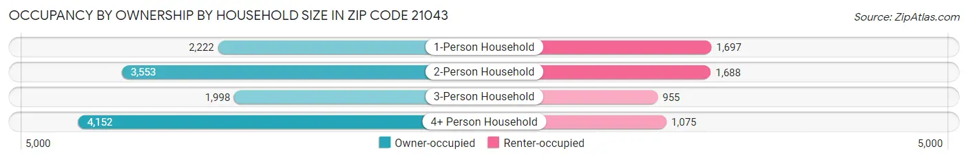 Occupancy by Ownership by Household Size in Zip Code 21043