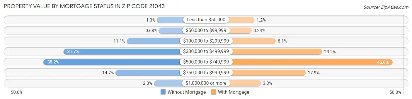 Property Value by Mortgage Status in Zip Code 21043