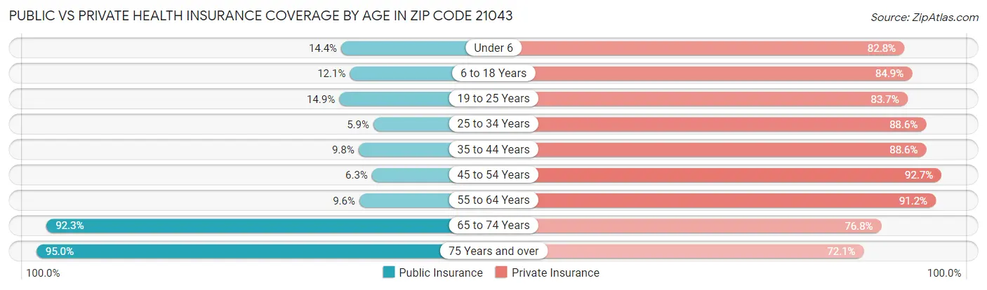 Public vs Private Health Insurance Coverage by Age in Zip Code 21043