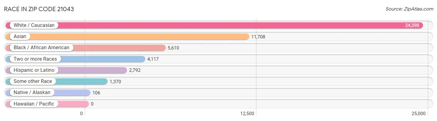 Race in Zip Code 21043