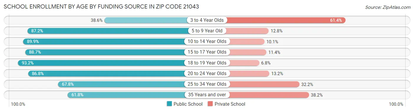 School Enrollment by Age by Funding Source in Zip Code 21043