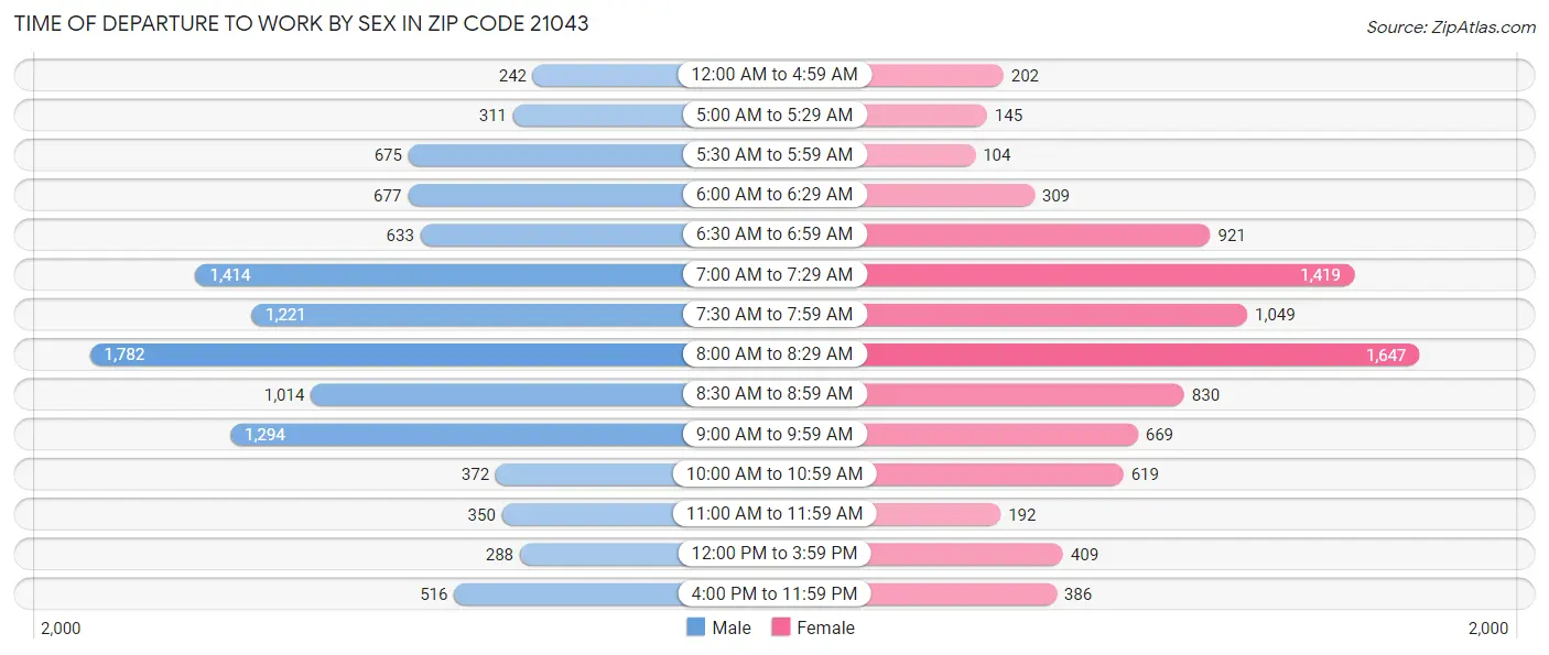 Time of Departure to Work by Sex in Zip Code 21043