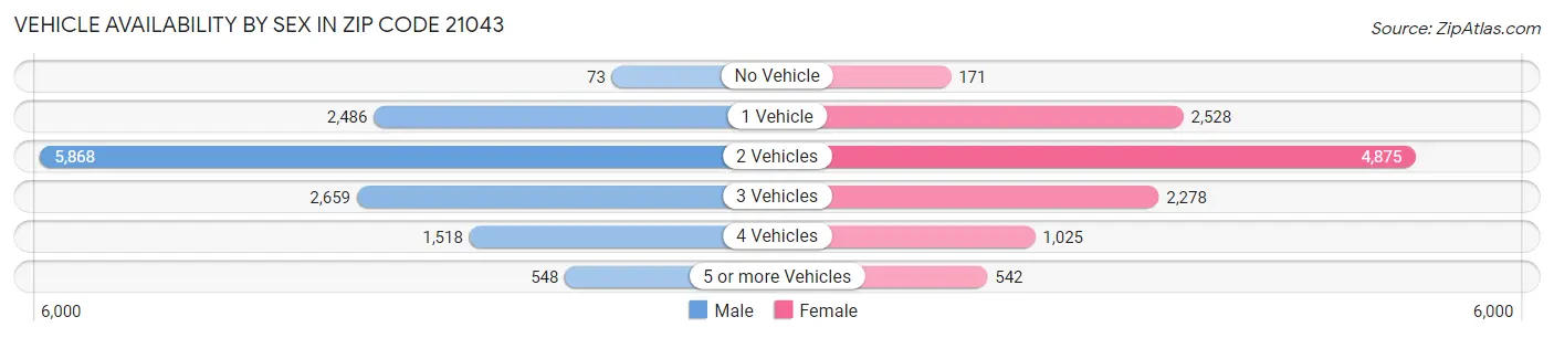 Vehicle Availability by Sex in Zip Code 21043