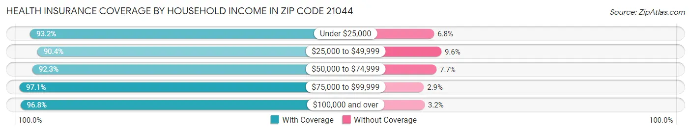 Health Insurance Coverage by Household Income in Zip Code 21044