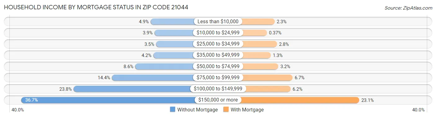 Household Income by Mortgage Status in Zip Code 21044