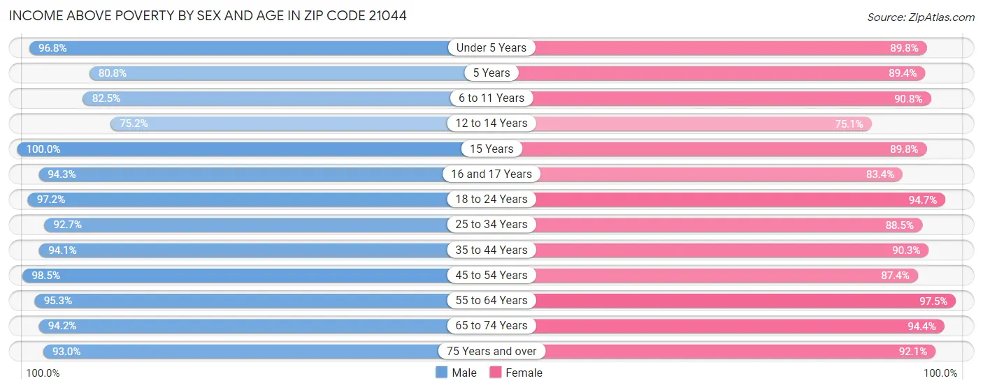 Income Above Poverty by Sex and Age in Zip Code 21044