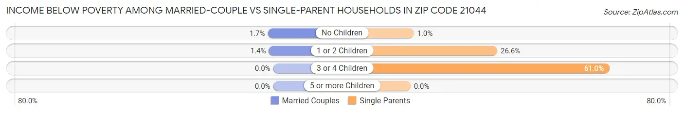 Income Below Poverty Among Married-Couple vs Single-Parent Households in Zip Code 21044