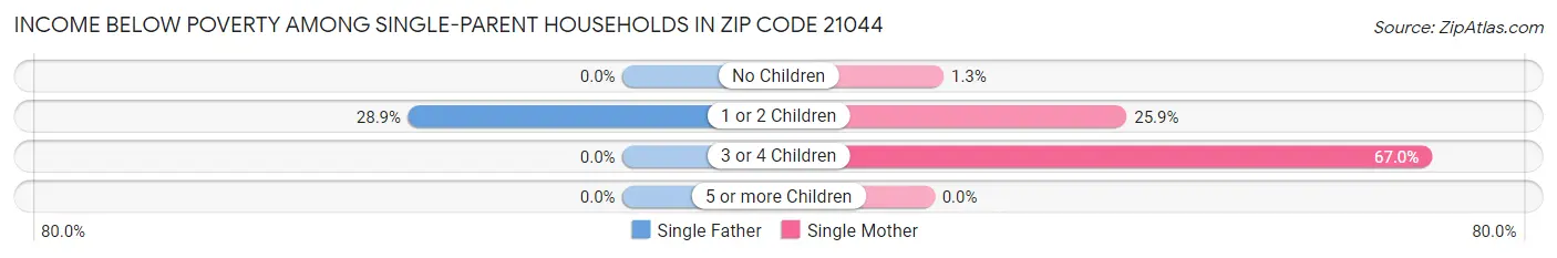 Income Below Poverty Among Single-Parent Households in Zip Code 21044