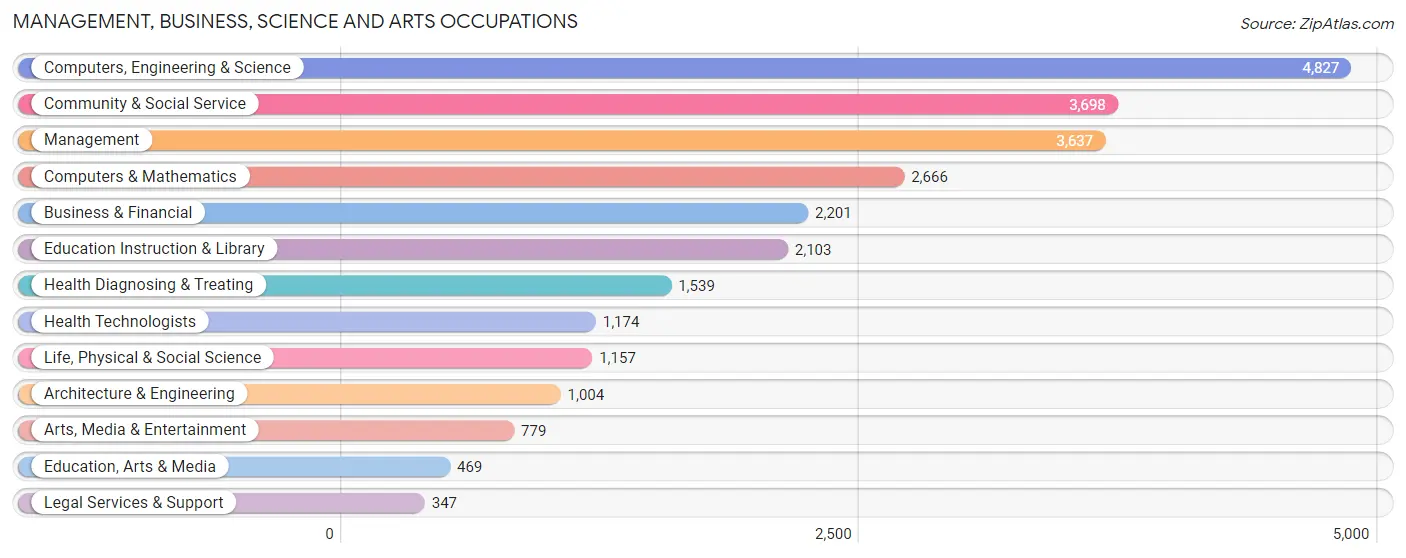 Management, Business, Science and Arts Occupations in Zip Code 21044