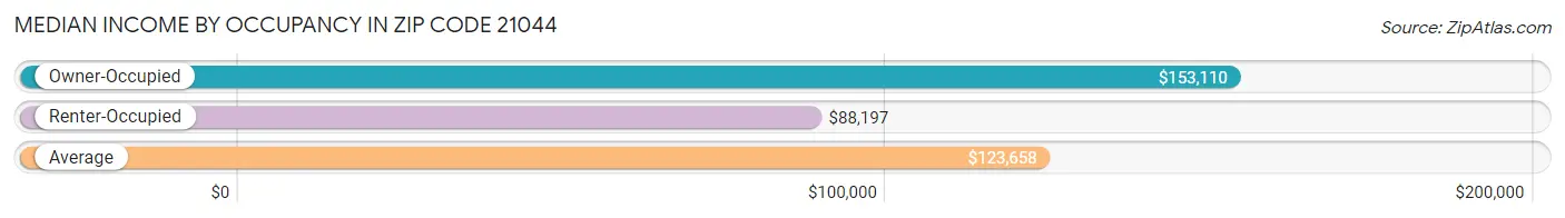 Median Income by Occupancy in Zip Code 21044