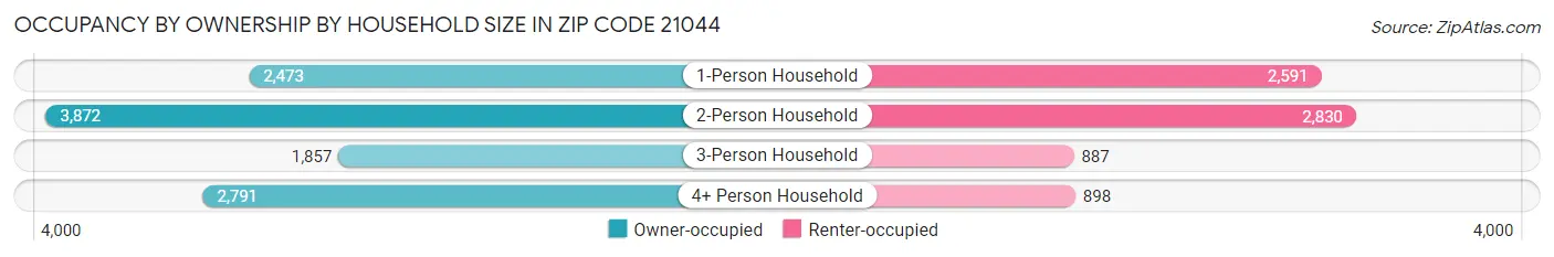 Occupancy by Ownership by Household Size in Zip Code 21044