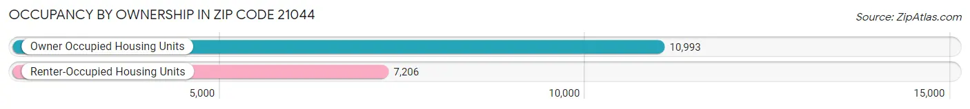 Occupancy by Ownership in Zip Code 21044