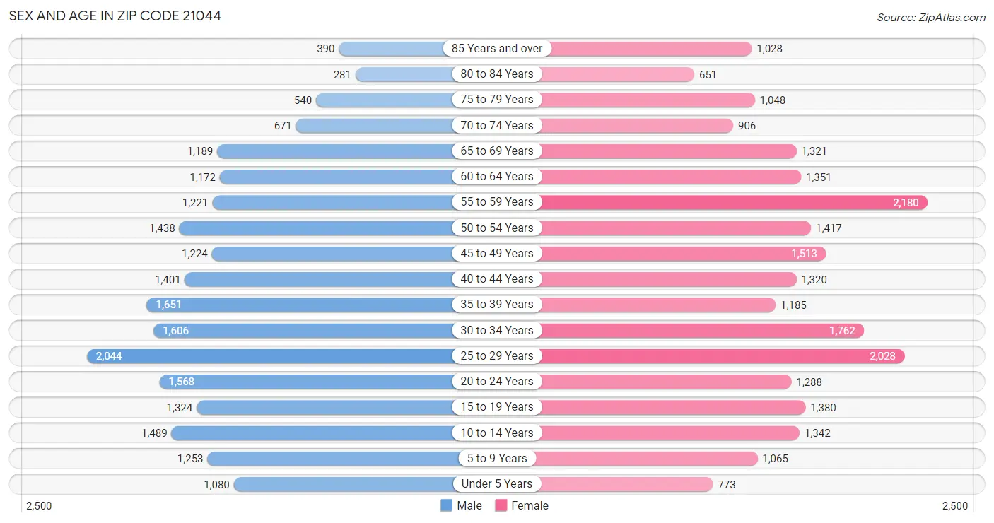 Sex and Age in Zip Code 21044