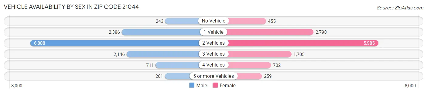 Vehicle Availability by Sex in Zip Code 21044