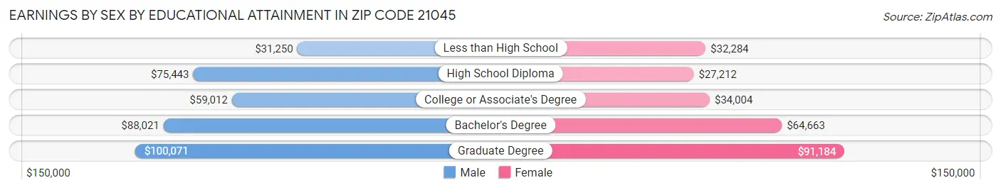Earnings by Sex by Educational Attainment in Zip Code 21045