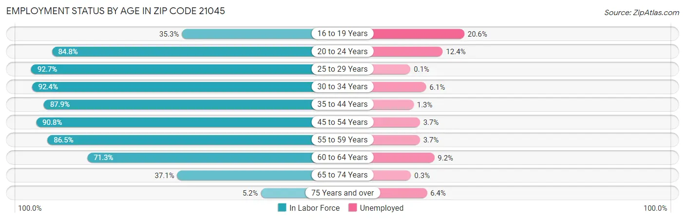 Employment Status by Age in Zip Code 21045