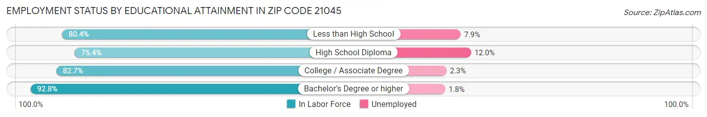Employment Status by Educational Attainment in Zip Code 21045