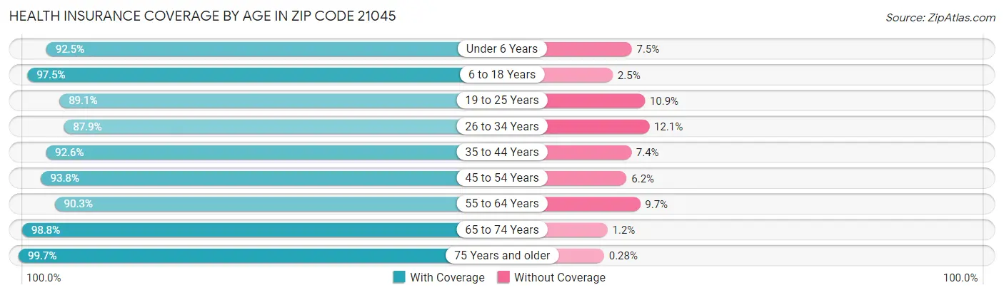 Health Insurance Coverage by Age in Zip Code 21045