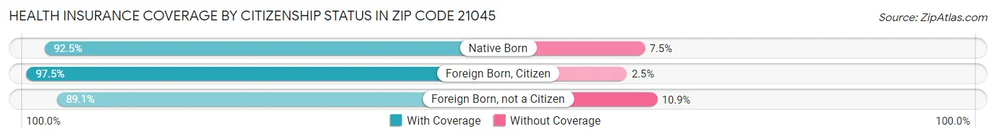 Health Insurance Coverage by Citizenship Status in Zip Code 21045