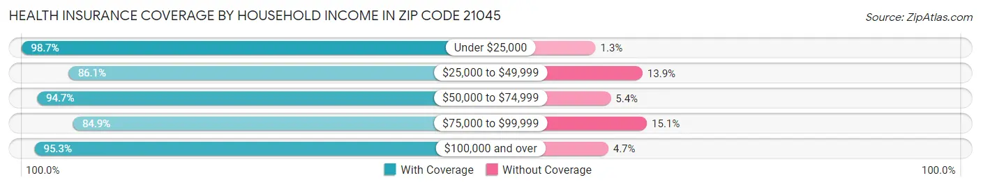 Health Insurance Coverage by Household Income in Zip Code 21045