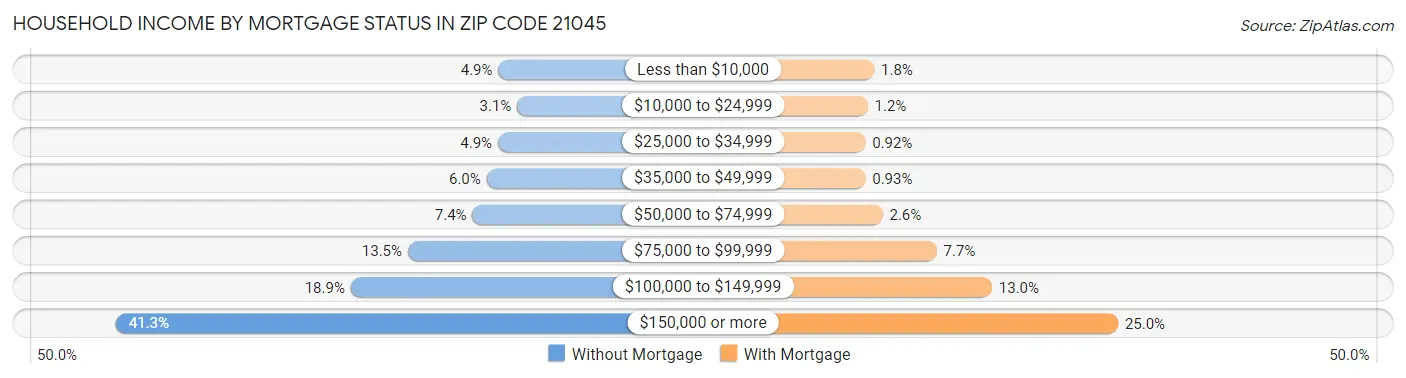 Household Income by Mortgage Status in Zip Code 21045