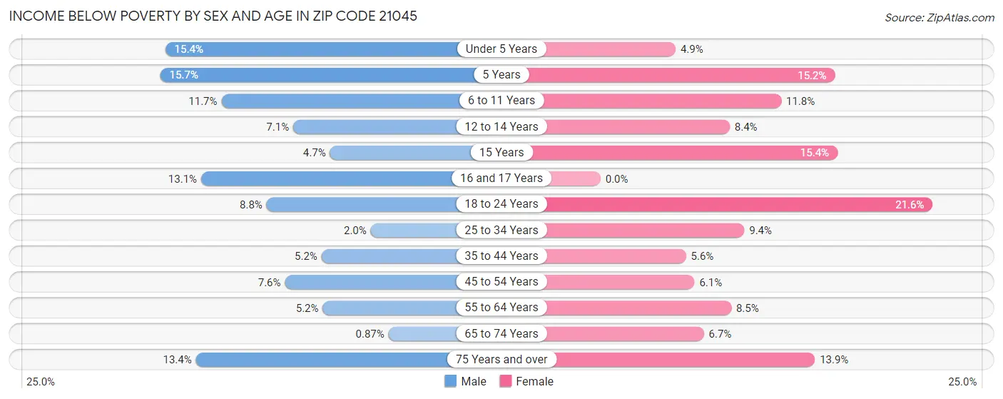 Income Below Poverty by Sex and Age in Zip Code 21045