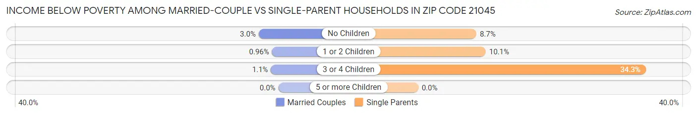 Income Below Poverty Among Married-Couple vs Single-Parent Households in Zip Code 21045