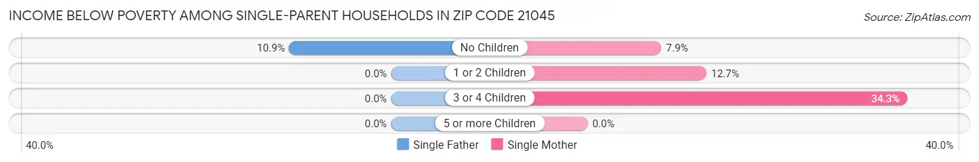 Income Below Poverty Among Single-Parent Households in Zip Code 21045