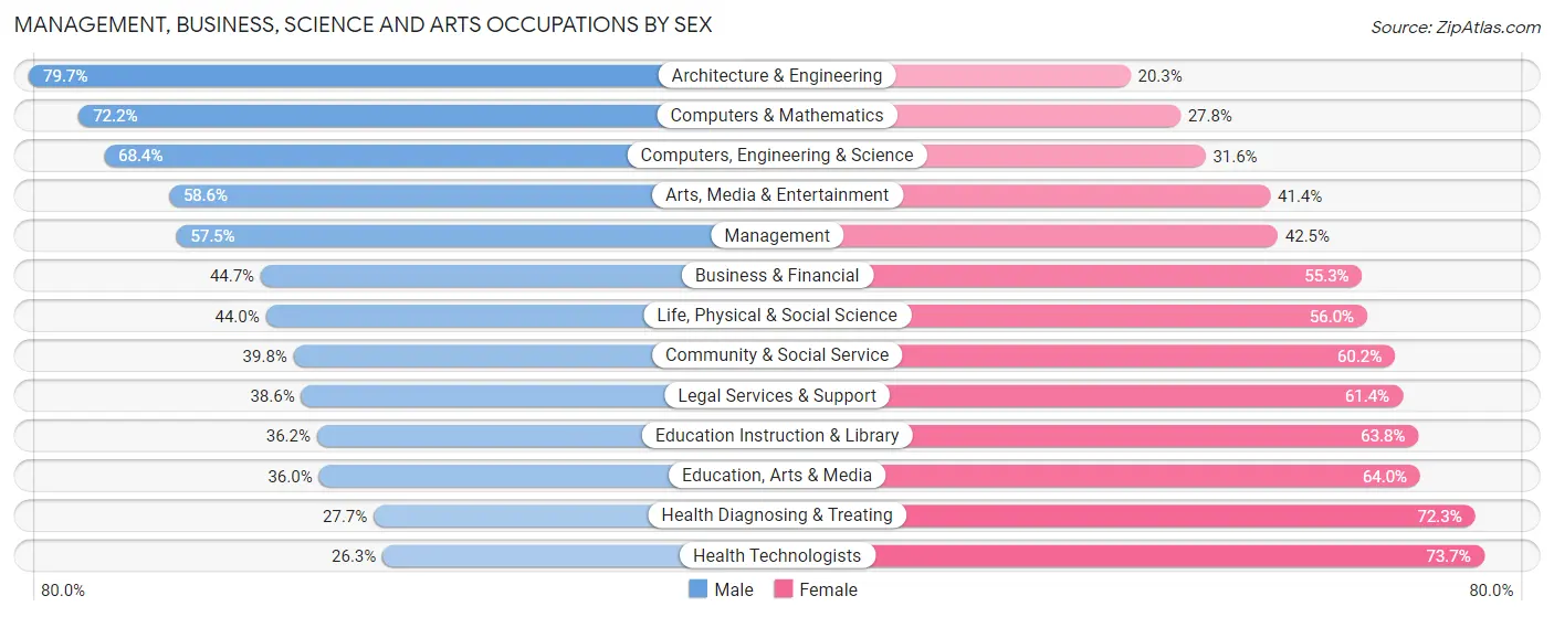 Management, Business, Science and Arts Occupations by Sex in Zip Code 21045