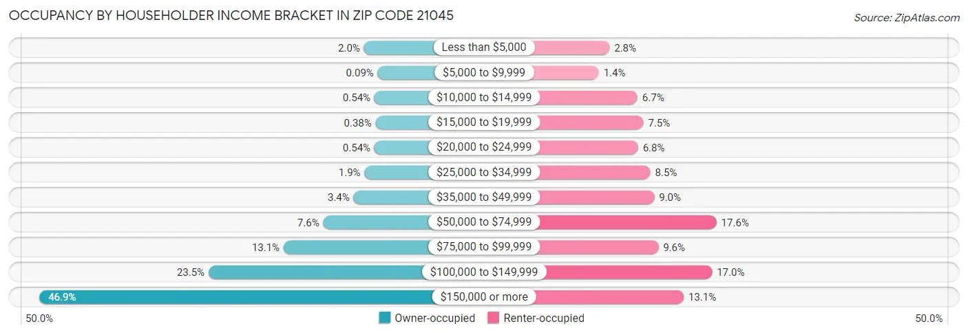 Occupancy by Householder Income Bracket in Zip Code 21045