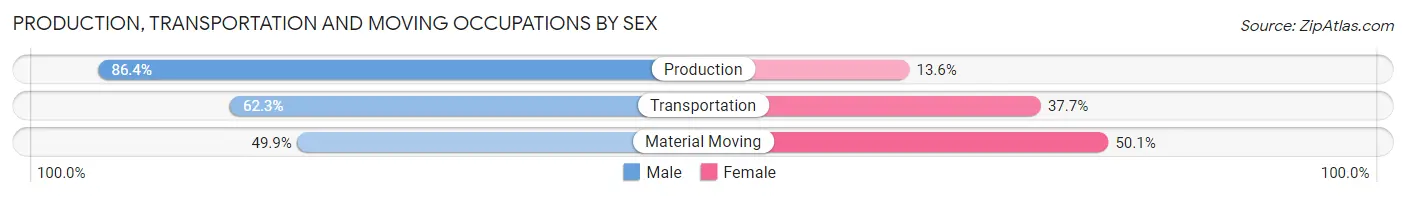 Production, Transportation and Moving Occupations by Sex in Zip Code 21045
