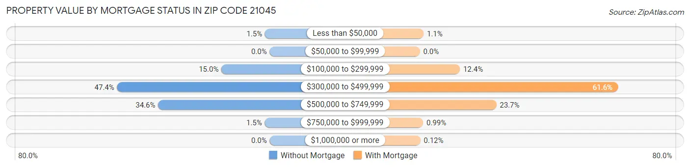 Property Value by Mortgage Status in Zip Code 21045