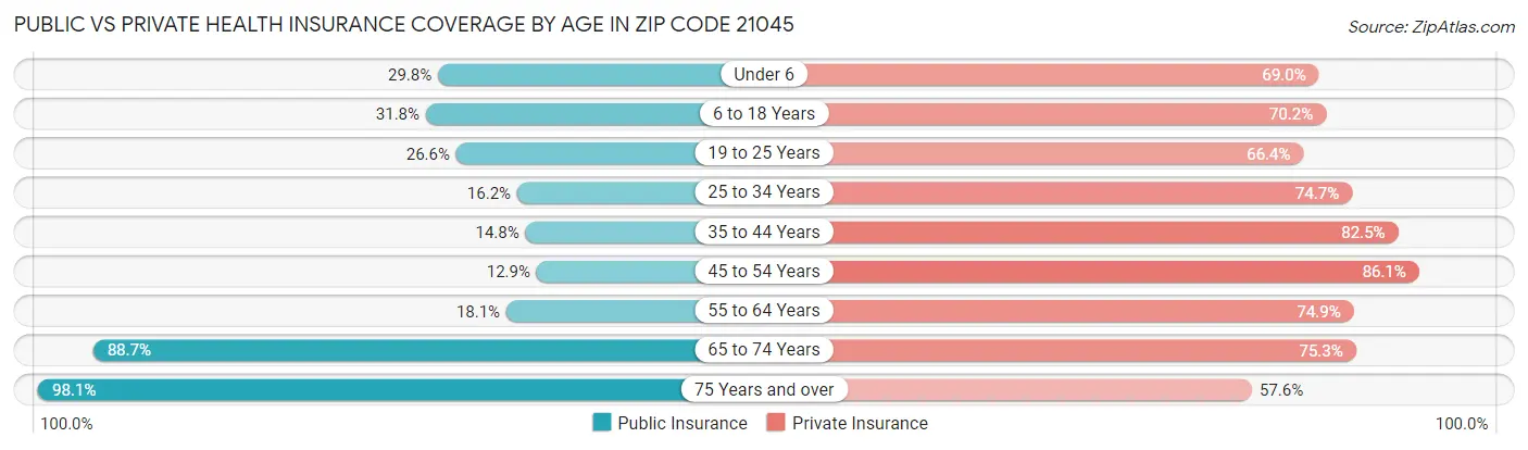 Public vs Private Health Insurance Coverage by Age in Zip Code 21045