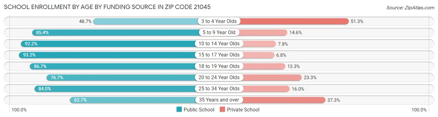 School Enrollment by Age by Funding Source in Zip Code 21045