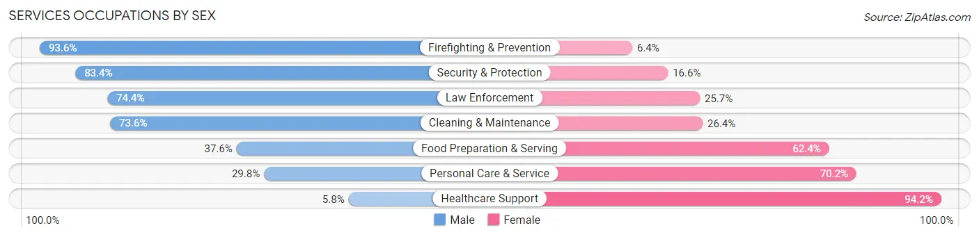 Services Occupations by Sex in Zip Code 21045