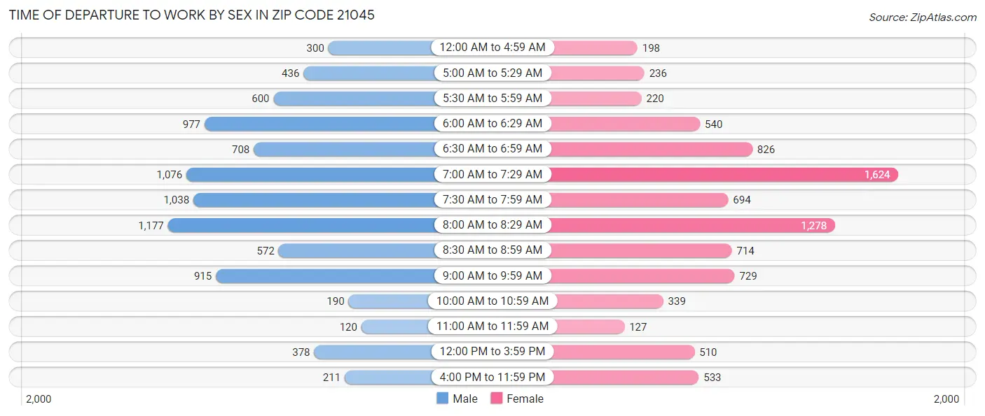 Time of Departure to Work by Sex in Zip Code 21045