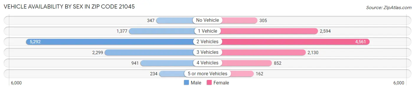 Vehicle Availability by Sex in Zip Code 21045