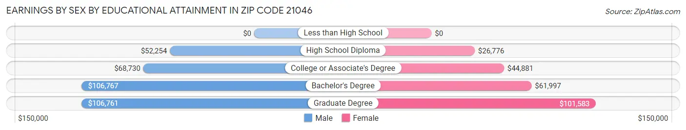 Earnings by Sex by Educational Attainment in Zip Code 21046