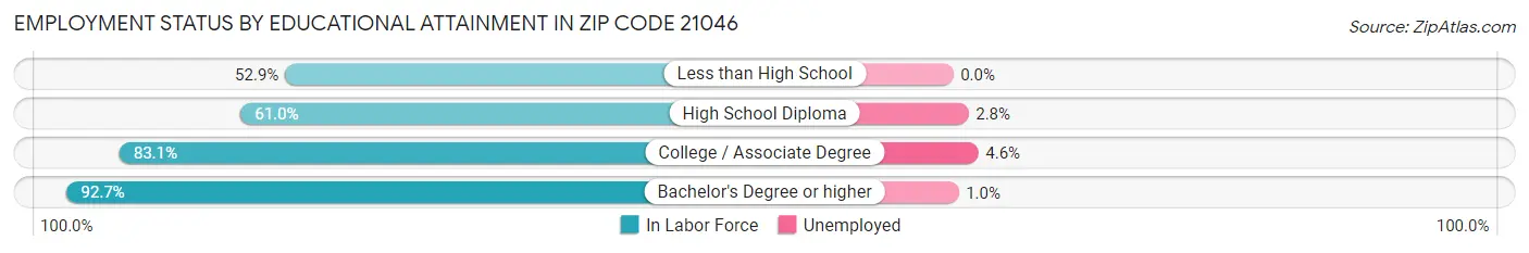 Employment Status by Educational Attainment in Zip Code 21046