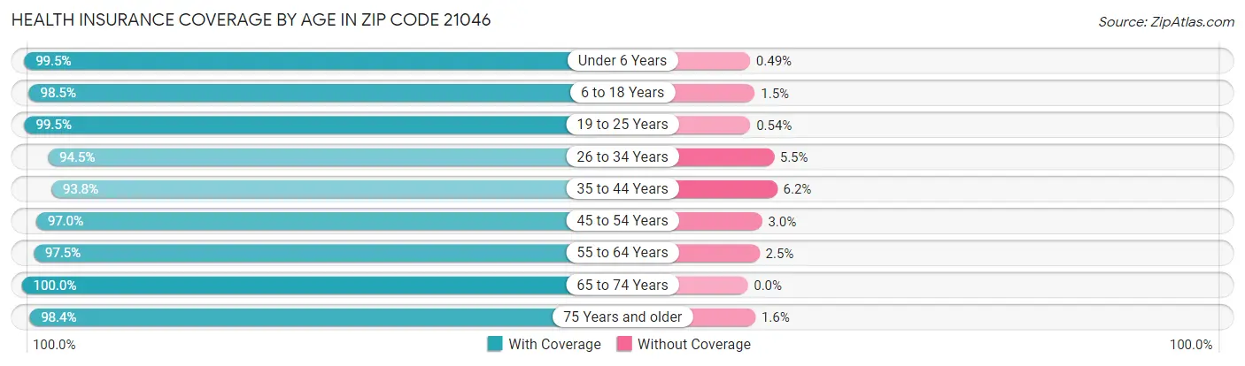 Health Insurance Coverage by Age in Zip Code 21046