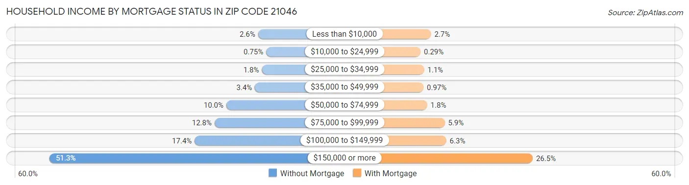 Household Income by Mortgage Status in Zip Code 21046