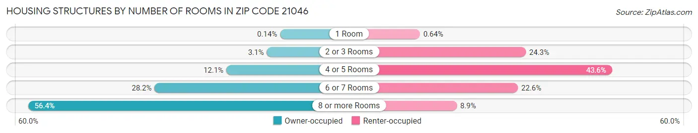 Housing Structures by Number of Rooms in Zip Code 21046
