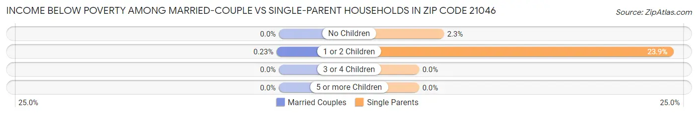 Income Below Poverty Among Married-Couple vs Single-Parent Households in Zip Code 21046